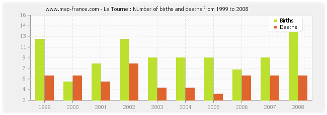 Le Tourne : Number of births and deaths from 1999 to 2008
